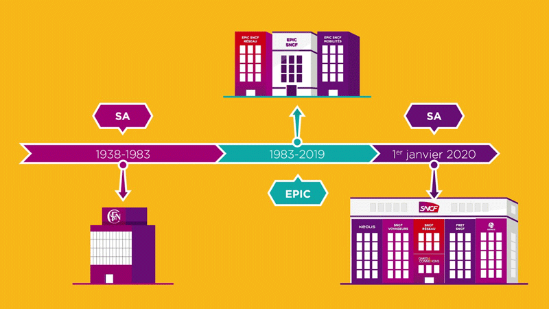 Illustration du fonctionnement du groupe SNCF et de la DRH